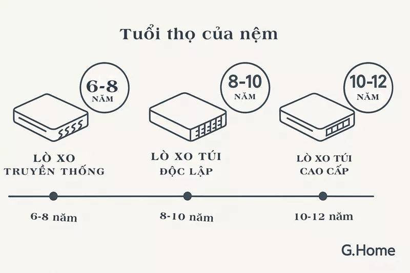 5 Dấu Hiệu Nệm Lò Xo Cần Thay Thế Ngay Lập Tức