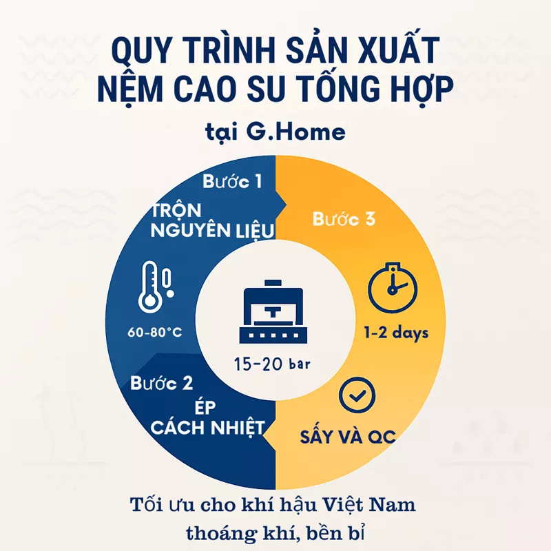 Quy Trình Sản Xuất Nệm Cao Su Tổng Hợp